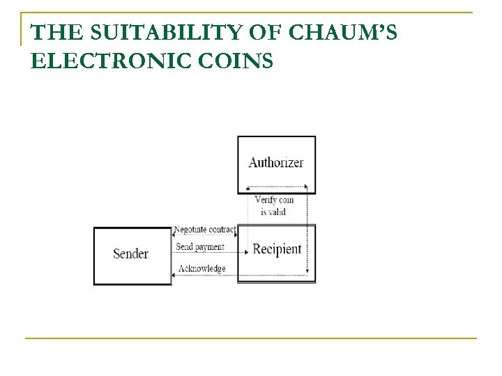 THE SUITABILITY OF CHAUM’S ELECTRONIC COINS 