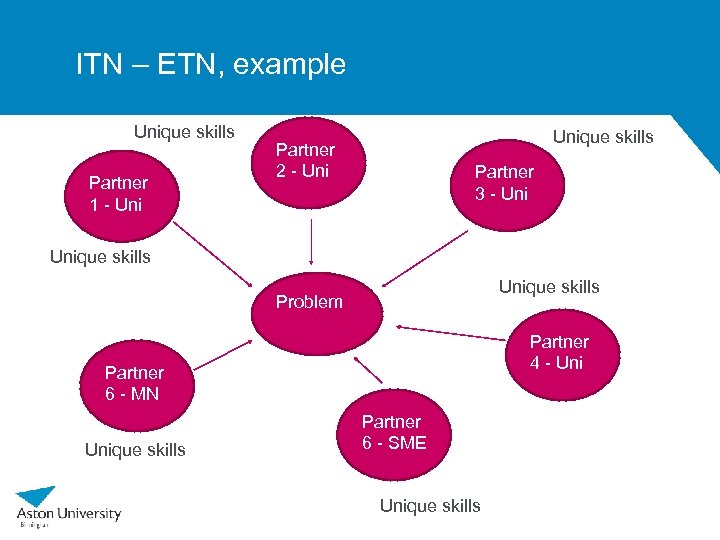 ITN – ETN, example Unique skills Partner 1 - Unique skills Partner 2 -