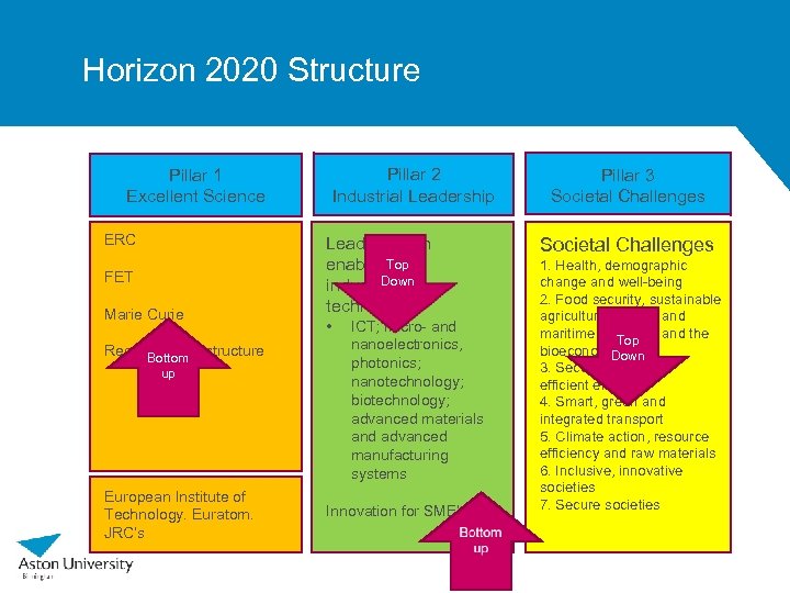 Horizon 2020 Structure Pillar 2 Industrial Leadership Pillar 1 Excellent Science ERC FET Marie