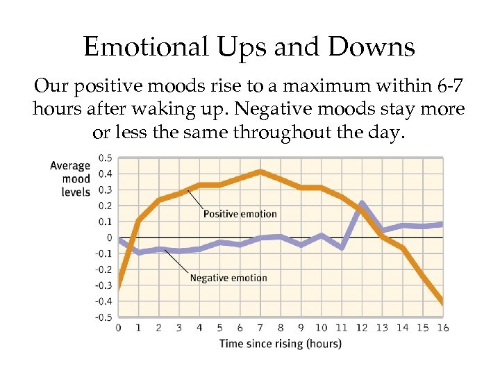 Emotional Ups and Downs Our positive moods rise to a maximum within 6 -7