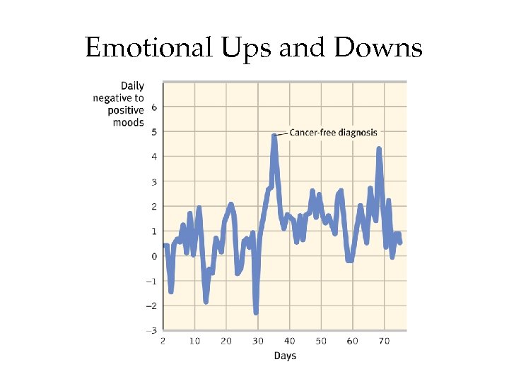 Emotional Ups and Downs 