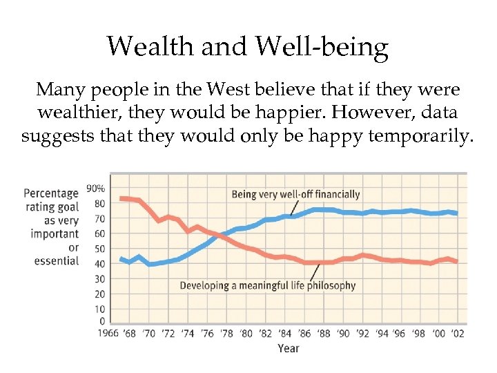 Wealth and Well-being Many people in the West believe that if they were wealthier,