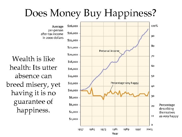 Does Money Buy Happiness? Wealth is like health: Its utter absence can breed misery,