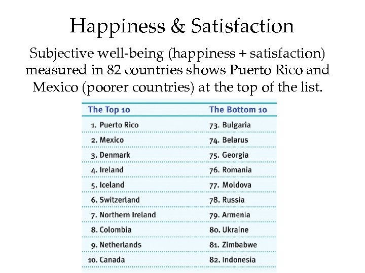 Happiness & Satisfaction Subjective well-being (happiness + satisfaction) measured in 82 countries shows Puerto