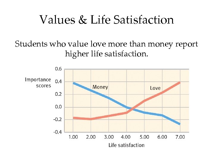 Values & Life Satisfaction Students who value love more than money report higher life