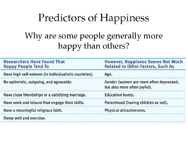 Predictors of Happiness Why are some people generally more happy than others? 