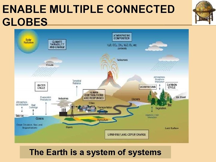 ENABLE MULTIPLE CONNECTED GLOBES The Earth is a system of systems 