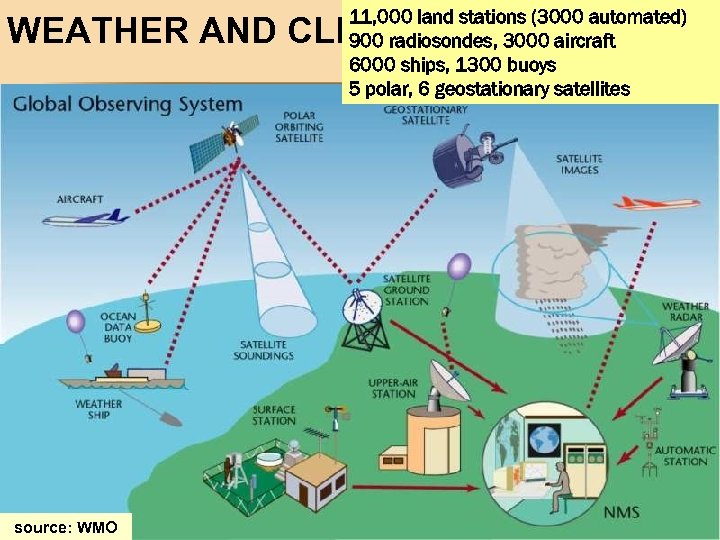 11, 000 land stations (3000 automated) 900 radiosondes, 3000 aircraft 6000 ships, 1300 buoys