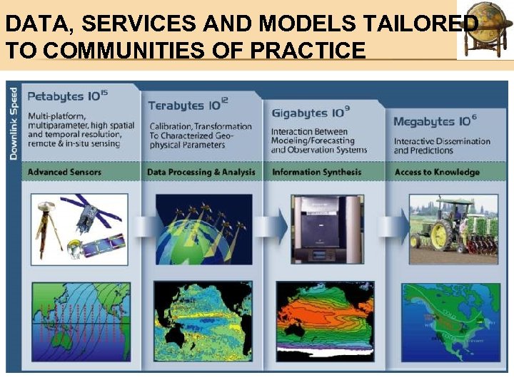 DATA, SERVICES AND MODELS TAILORED TO COMMUNITIES OF PRACTICE 