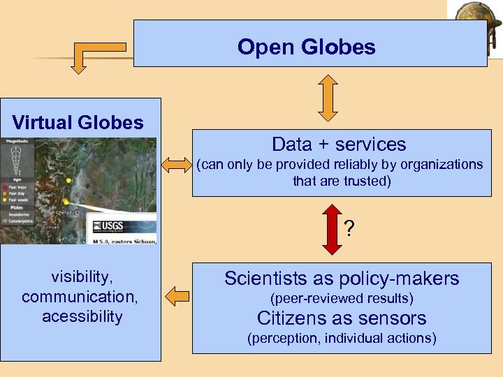 Open Globes Virtual Globes Data + services (can only be provided reliably by organizations