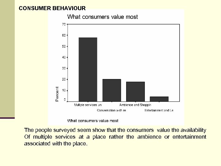 CONSUMER BEHAVIOUR The people surveyed seem show that the consumers value the availability Of