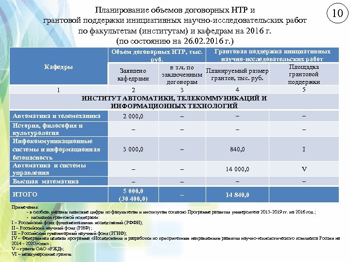 Планирование объемов договорных НТР и грантовой поддержки инициативных научно-исследовательских работ по факультетам (институтам) и