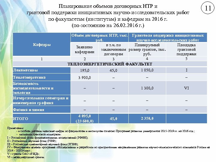 Планирование объемов договорных НТР и грантовой поддержки инициативных научно-исследовательских работ по факультетам (институтам) и