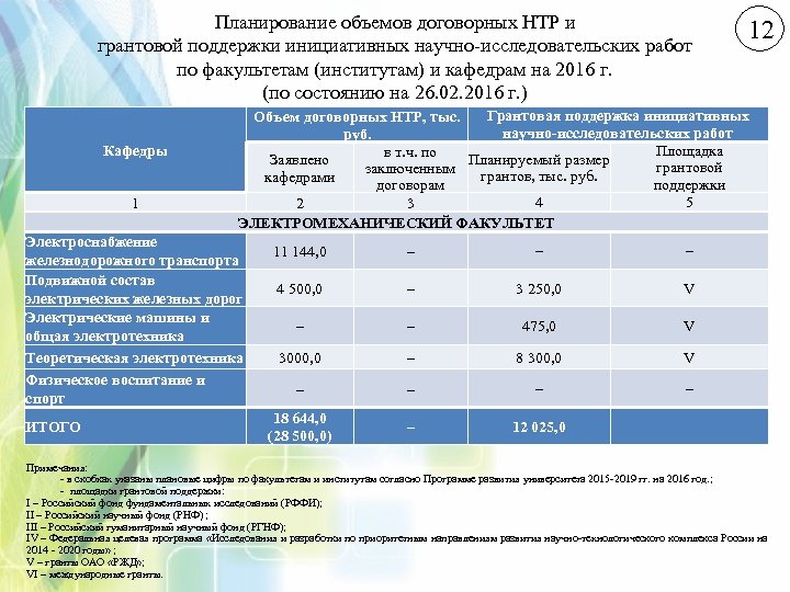 Планирование объемов договорных НТР и грантовой поддержки инициативных научно-исследовательских работ по факультетам (институтам) и