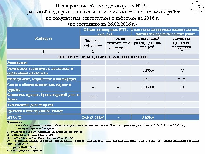 Планирование объемов договорных НТР и грантовой поддержки инициативных научно-исследовательских работ по факультетам (институтам) и