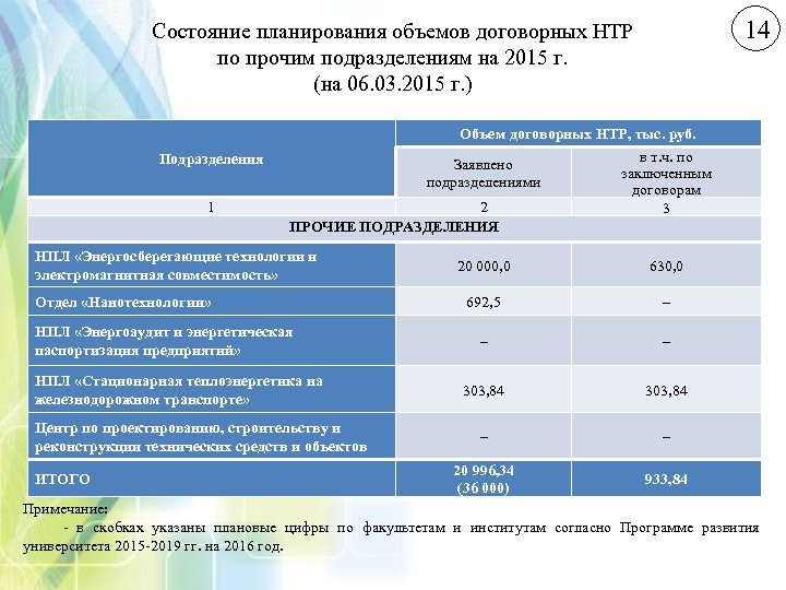 14 Состояние планирования объемов договорных НТР по прочим подразделениям на 2015 г. (на 06.