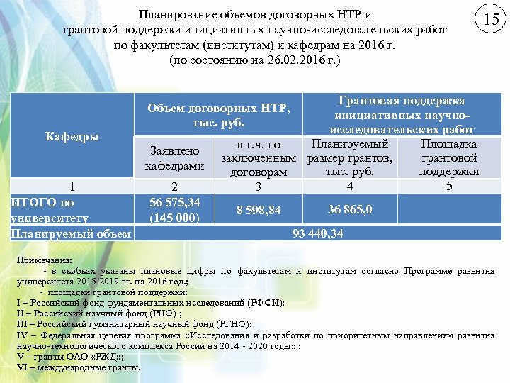 Планирование объемов договорных НТР и грантовой поддержки инициативных научно-исследовательских работ по факультетам (институтам) и