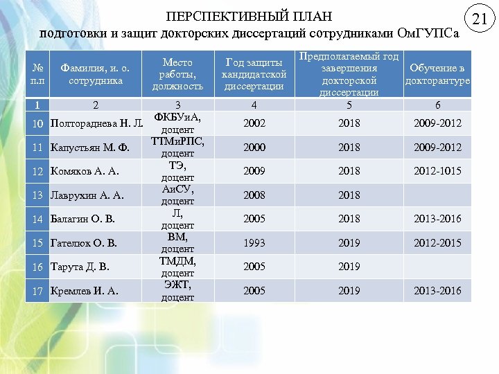 ПЕРСПЕКТИВНЫЙ ПЛАН подготовки и защит докторских диссертаций сотрудниками Ом. ГУПСа № п. п Фамилия,