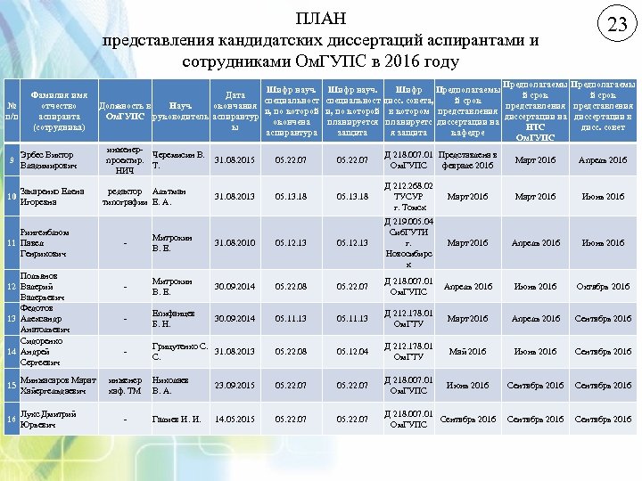 ПЛАН представления кандидатских диссертаций аспирантами и сотрудниками Ом. ГУПС в 2016 году № п/п
