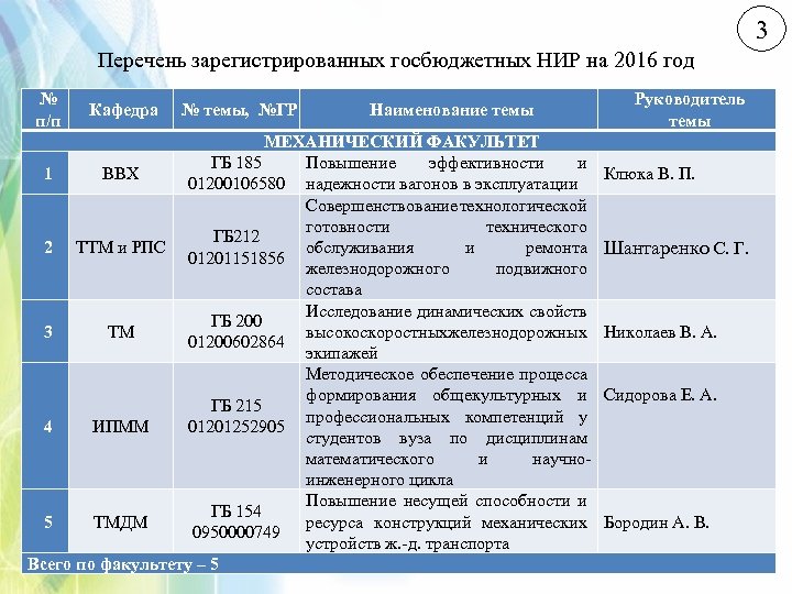 3 Перечень зарегистрированных госбюджетных НИР на 2016 год № п/п Кафедра № темы, №ГР