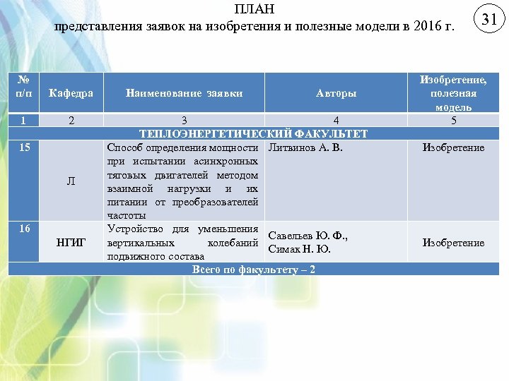 ПЛАН представления заявок на изобретения и полезные модели в 2016 г. № п/п Кафедра