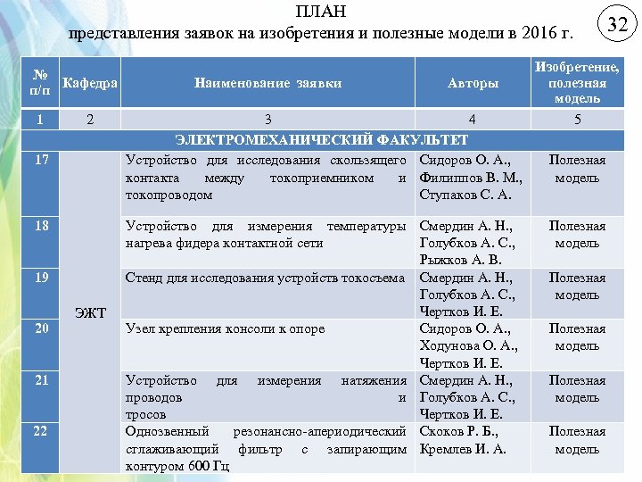 ПЛАН представления заявок на изобретения и полезные модели в 2016 г. № Кафедра п/п