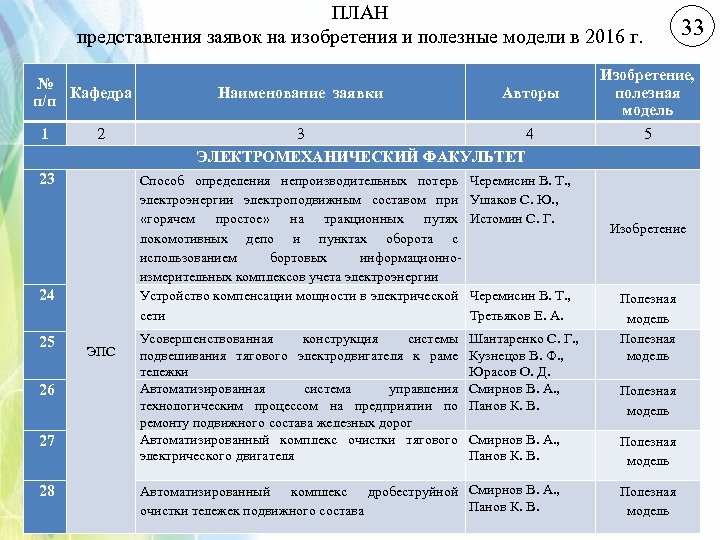 ПЛАН представления заявок на изобретения и полезные модели в 2016 г. № Кафедра п/п