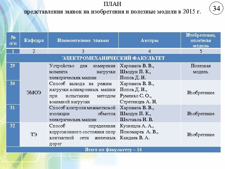 ПЛАН представления заявок на изобретения и полезные модели в 2015 г. № п/п Кафедра
