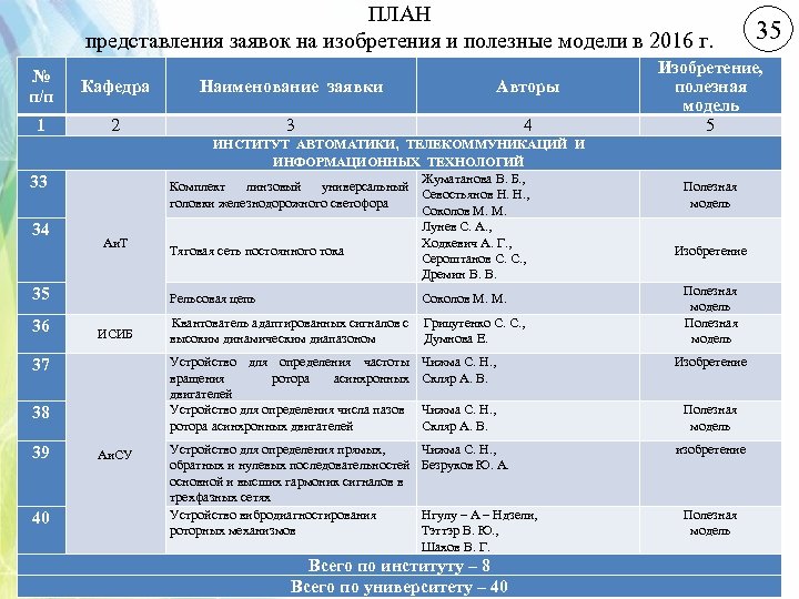 ПЛАН представления заявок на изобретения и полезные модели в 2016 г. № п/п Кафедра