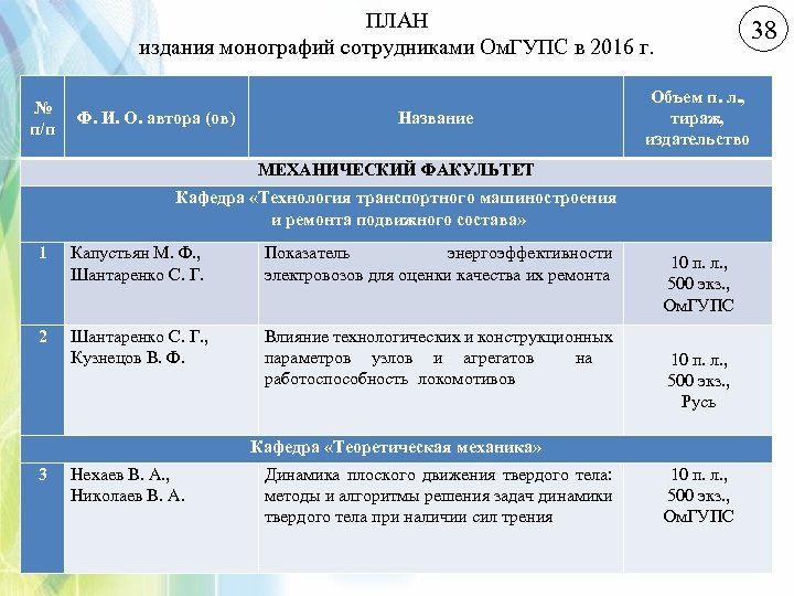 ПЛАН издания монографий сотрудниками Ом. ГУПС в 2016 г. № п/п Ф. И. О.