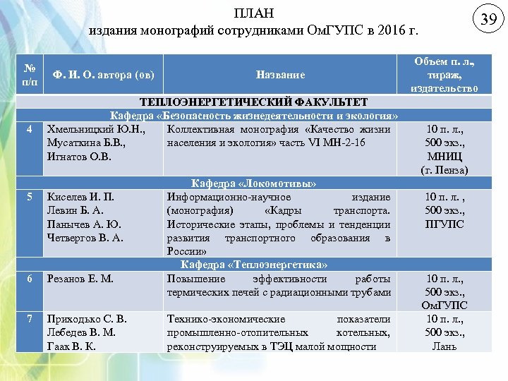 ПЛАН издания монографий сотрудниками Ом. ГУПС в 2016 г. № п/п 4 Ф. И.
