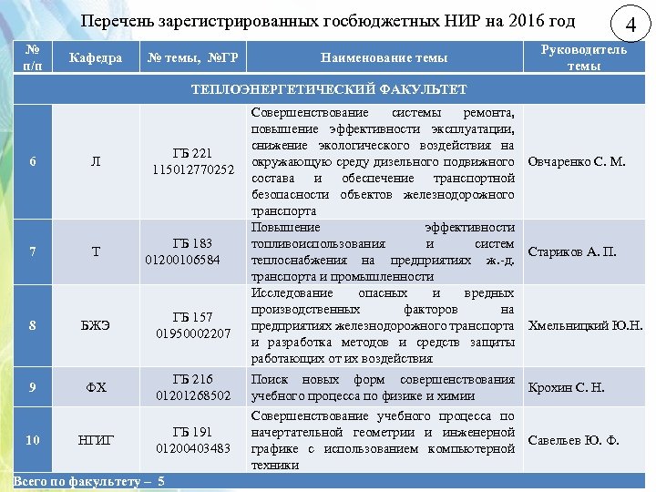 Перечень зарегистрированных госбюджетных НИР на 2016 год № п/п Кафедра № темы, №ГР Наименование