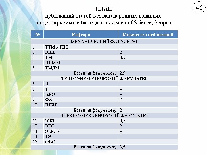 ПЛАН публикаций статей в международных изданиях, индексируемых в базах данных Web of Science, Scopus