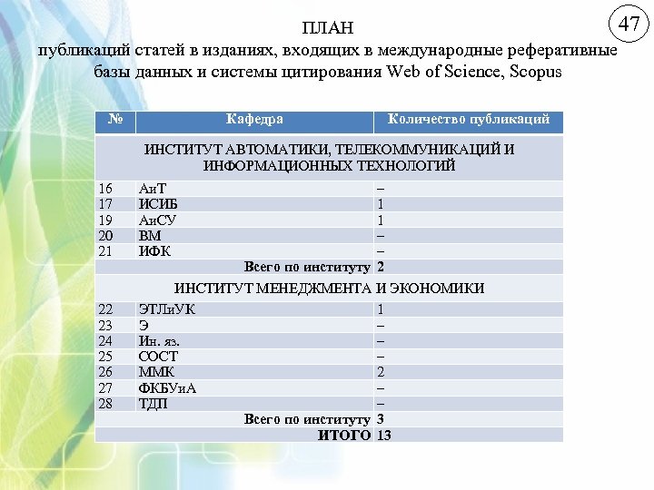 47 ПЛАН публикаций статей в изданиях, входящих в международные реферативные базы данных и системы
