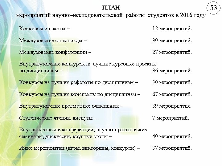 ПЛАН мероприятий научно-исследовательской работы студентов в 2016 году Конкурсы и гранты – 12 мероприятий.