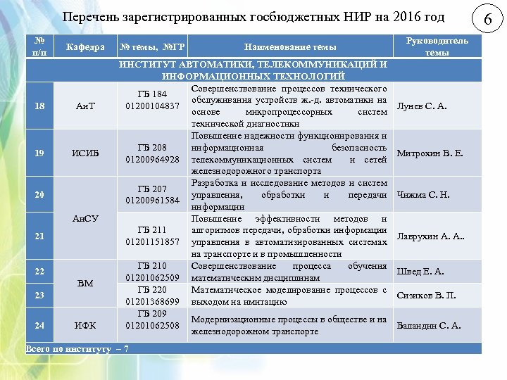 Перечень зарегистрированных госбюджетных НИР на 2016 год № п/п Кафедра № темы, №ГР Наименование