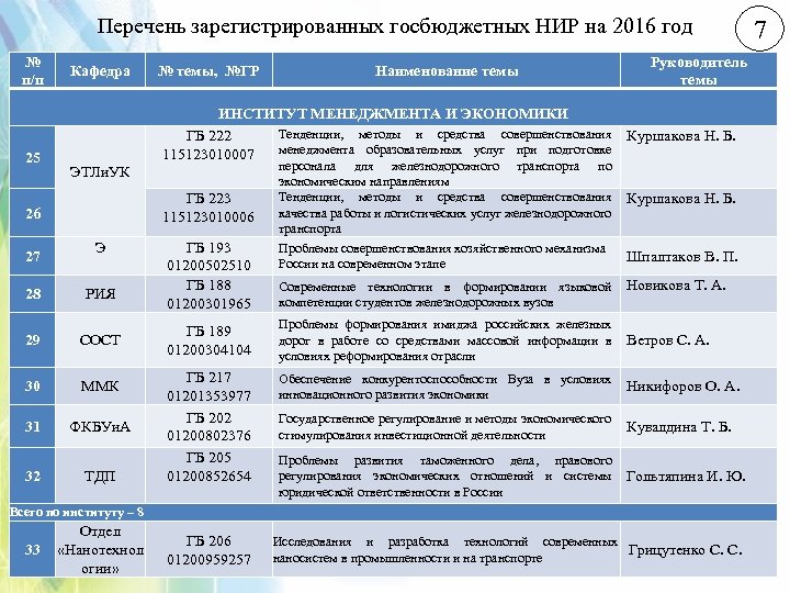 Перечень зарегистрированных госбюджетных НИР на 2016 год № п/п Кафедра № темы, №ГР Руководитель