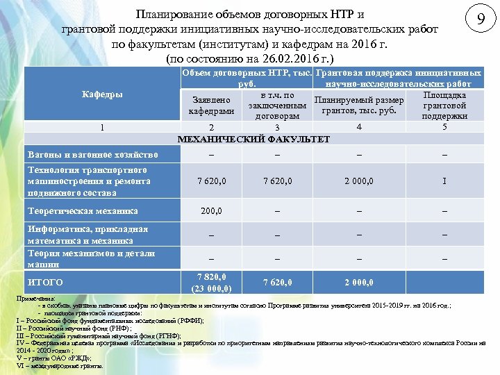 Планирование объемов договорных НТР и грантовой поддержки инициативных научно-исследовательских работ по факультетам (институтам) и