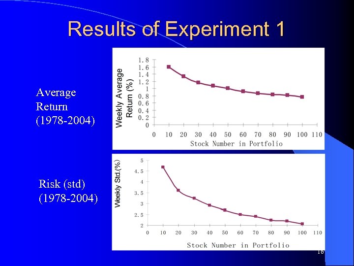 Results of Experiment 1 Average Return (1978 -2004) Risk (std) (1978 -2004) 16 