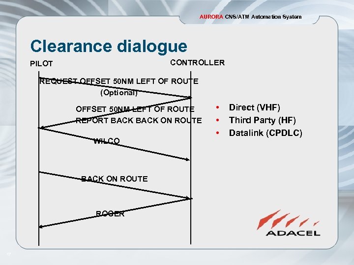 AURORA CNS/ATM Automation System Clearance dialogue CONTROLLER PILOT REQUEST OFFSET 50 NM LEFT OF