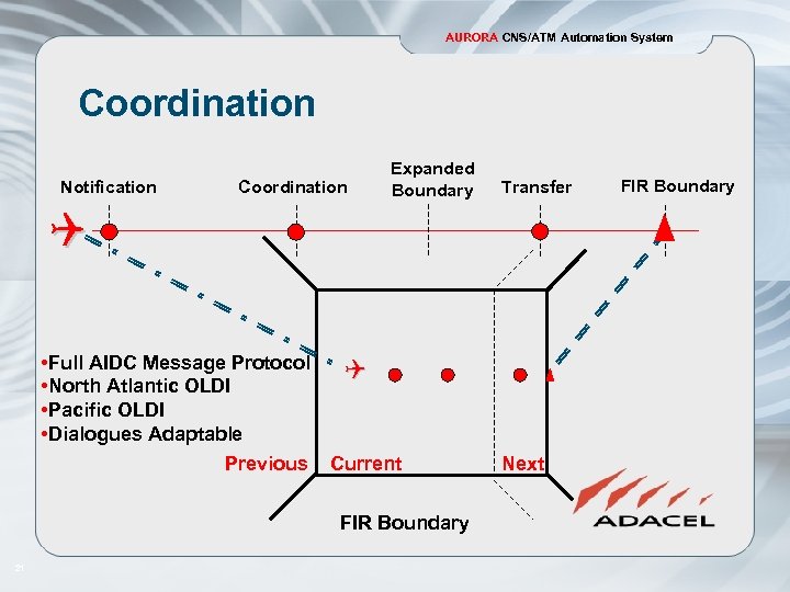 AURORA CNS/ATM Automation System Coordination Notification Coordination Expanded Boundary Transfer • Full AIDC Message