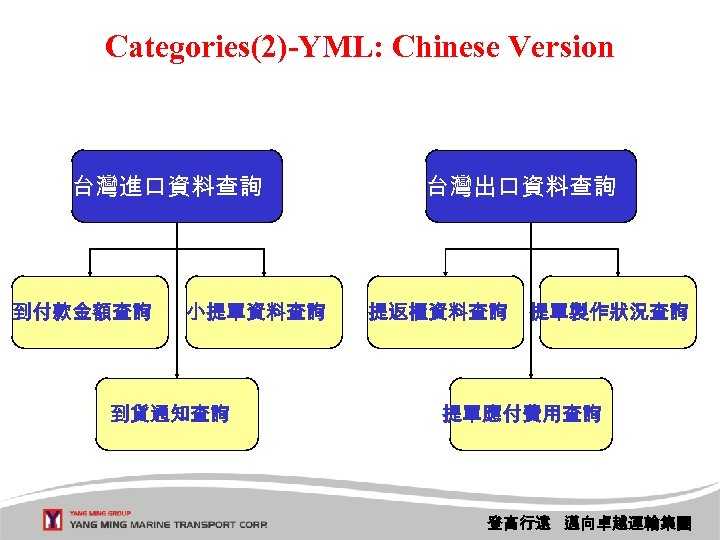 Categories(2)-YML: Chinese Version 台灣進口資料查詢 到付款金額查詢 小提單資料查詢 到貨通知查詢 台灣出口資料查詢 提返櫃資料查詢 提單製作狀況查詢 提單應付費用查詢 登高行遠 邁向卓越運輸集團 