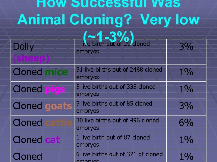 How Successful Was Animal Cloning? Very low (~1 -3%)cloned 1 live birth out of