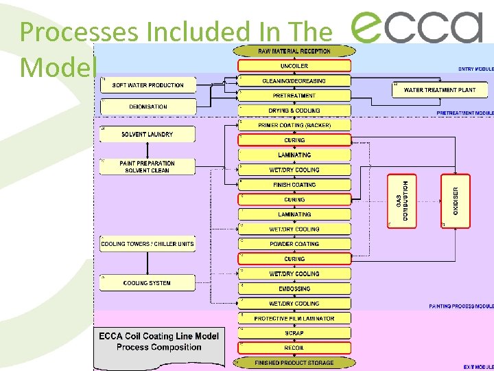 Processes Included In The Model 