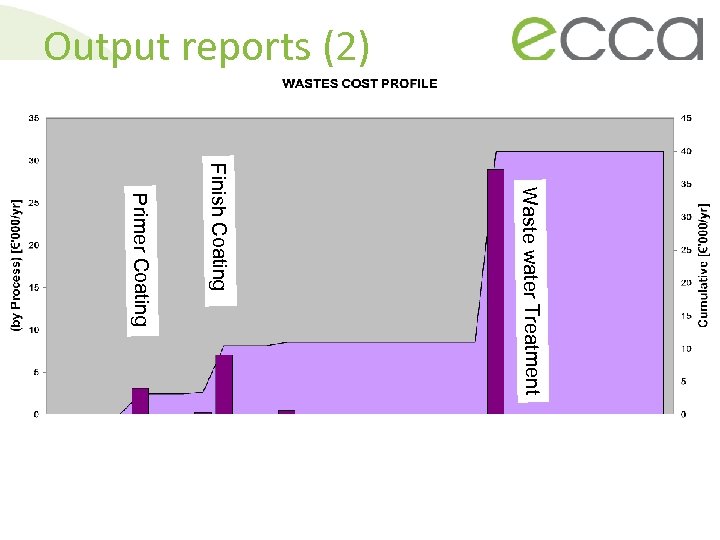 Output reports (2) Waste water Treatment Finish Coating Primer Coating 