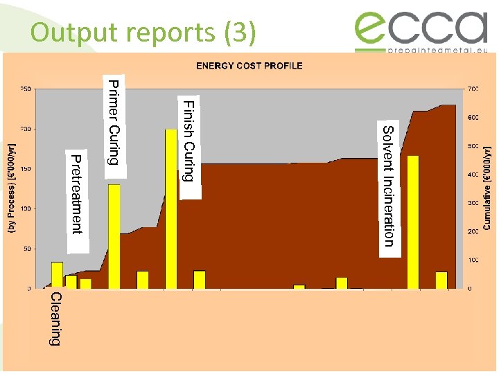 Output reports (3) Solvent Incineration Finish Curing Primer Curing Pretreatment Cleaning 