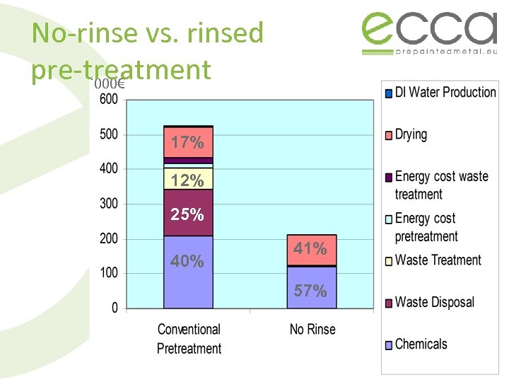 No-rinse vs. rinsed pre-treatment ‘ 000€ 17% 12% 25% 40% 41% 57% 