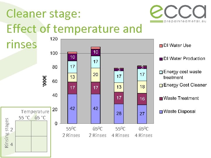 Rinsing stages Cleaner stage: Effect of temperature and rinses Temperature 55 °C 65 °C