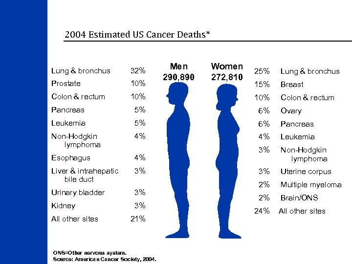 2004 Estimated US Cancer Deaths* Lung & bronchus 32% Prostate 10% Colon & rectum
