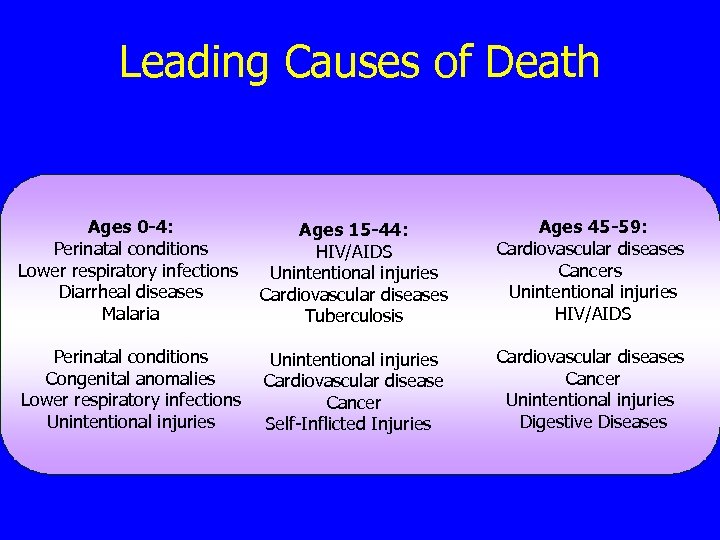 Leading Causes of Death Ages 0 -4: Ages 15 -44: Perinatal conditions HIV/AIDS Lower